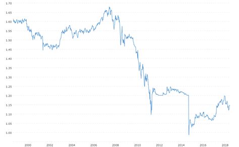 Euro Swiss Franc Exchange Rate Eur Chf Historical Chart Macrotrends