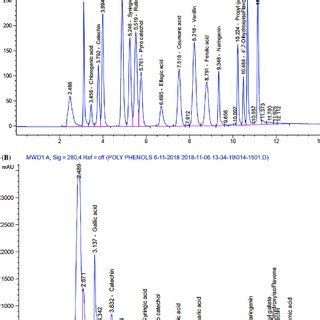 HPLC Chromatogram Of A Standard Polyphenols Compounds And B