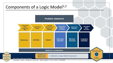 Module 1 Chapter 1 Logic Models Rel Central Youtube