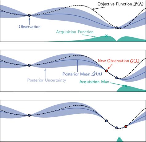 Two Exemplary Iterations Of A Bayesian Optimization Bo On A 1d