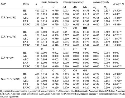 Heterozygosity Allele And Genotype Frequencies Of Examined Loci In