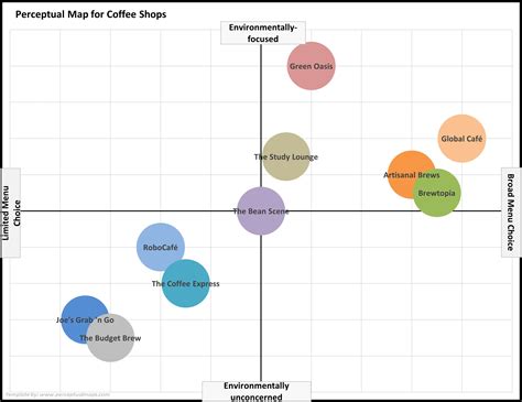 Example Perceptual Maps For A Coffee Shop