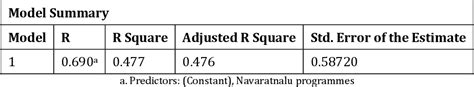 Table From Impact Of Navaratnalu Programmes On The Public Welfare In