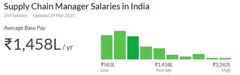 Supply Chain Management Salary In India For Freshers Experienced