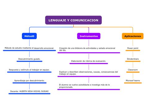 Lenguaje Y Comunicacion Mind Map