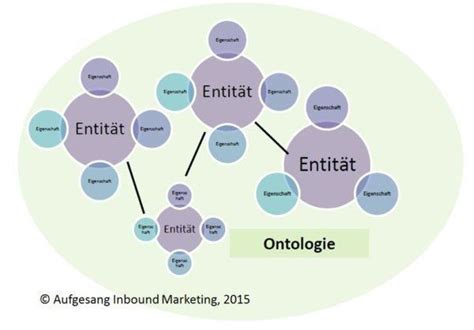 Entit Ten Einfach Erkl Rt Definition Faq Aufgesang