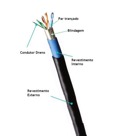 Cabo De Rede Blindado Externo Cat5e Dupla Capa