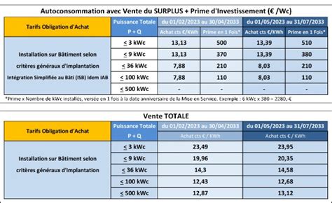 Évolution des Prix de Rachat EDF pour l Énergie Solaire