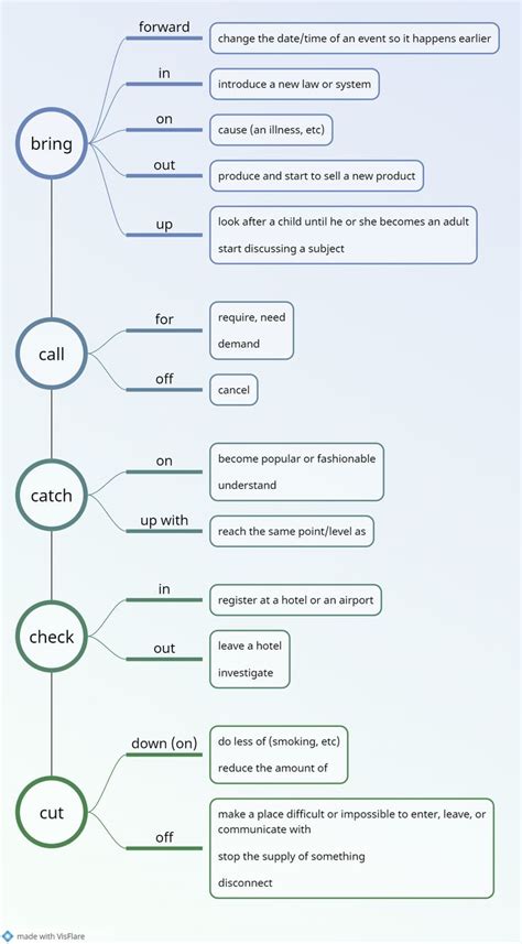 A Diagram With Different Types Of Words On It