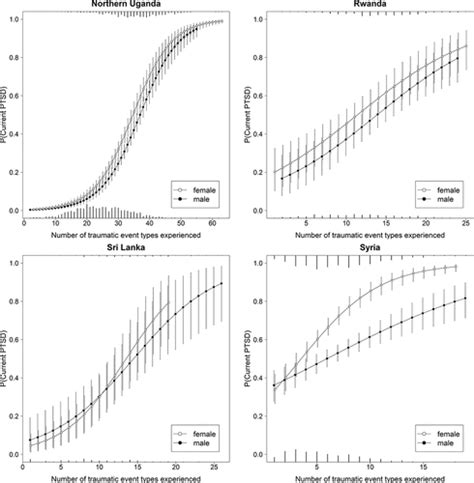 Full Article Sex Differences In Ptsd Risk Evidence From Post Conflict