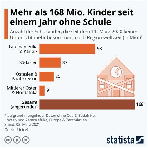 Infografik Mehr Als 168 Mio Kinder Seit Einem Jahr Ohne Schule Statista