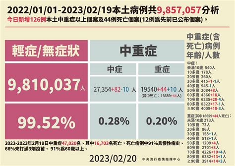 快訊／本土11808、增44死 30多歲男打4劑疫苗「喘咳一周確診亡」 Ettoday生活新聞 Ettoday新聞雲