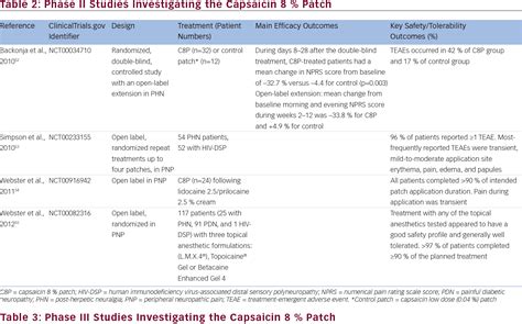 Pdf The Role Of The Capsaicin Patch Qutenza In The Treatment