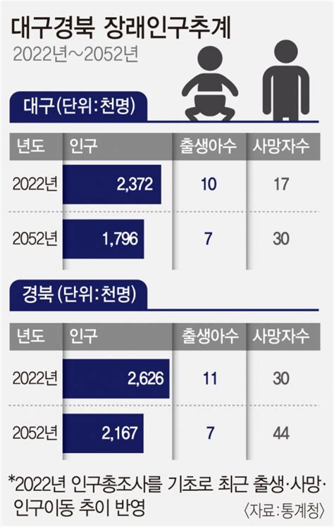 포커스심층 30년 뒤 경북 사망자 수 출생아 6배 넘어전국서 가장 빠르게 진행 포커스데일리