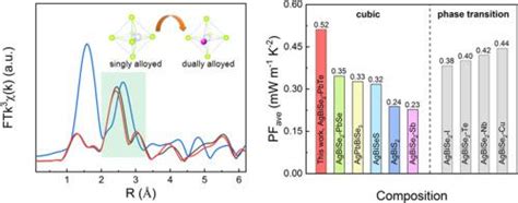 Manipulating Lattice Distortion To Promote Average Thermoelectric Power