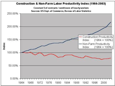 Labor Productivity Index For US Construction Industry And All Non Farm