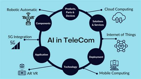 Ai In Telecom The Ultimate Revelation By Top Experts