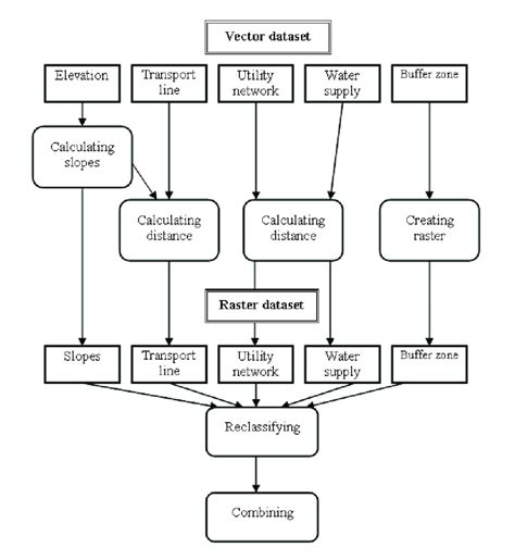 Flowchart of GIS analysis model for a region. | Download Scientific Diagram