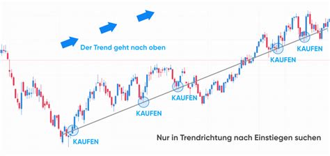 Traden Mit Unterst Tzung Und Widerstand Capital