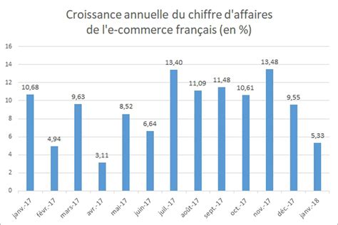 L E Commerce Fran Ais Cro T De En Janvier