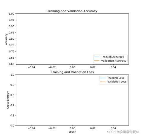 Tensorflow训练模型使用history绘制结果无绘制曲线解决方案tensorflow History Csdn博客