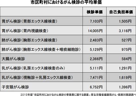 がん検診の上手な受け方 費用は2000円以内 年に1回受診が目標 ニュース 糖尿病ネットワーク