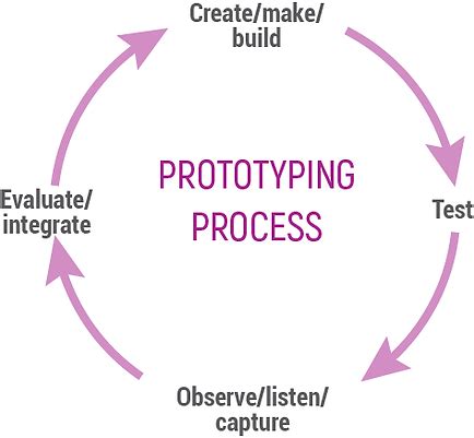 prototype concept development transforming cities