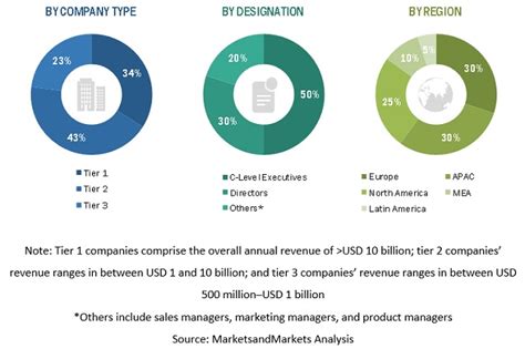 Data Visualization Tools Market Size Share Trends Revenue Forecast