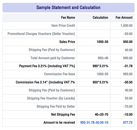 Commission Fee And Example Of Payment Fee Lazada Seller Center