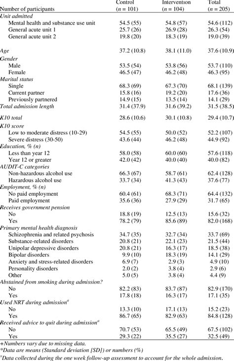 Socio Demographic And Clinical Characteristics For Both Treatment