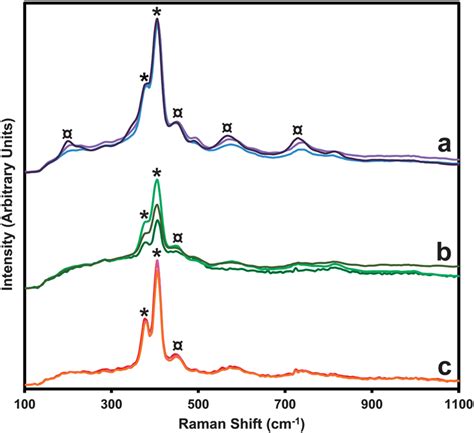 Raman Spectra Of Mos Deposition On Quartz Substrates A Annealed At