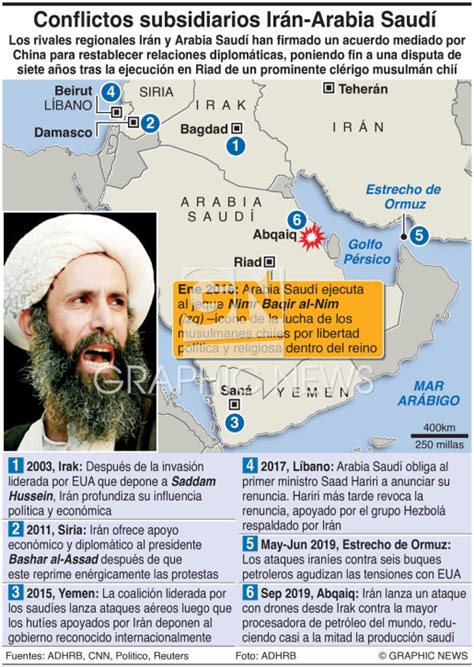 Conflicto Conflictos Subsidiarios Irán Arabia Saudí Infographic