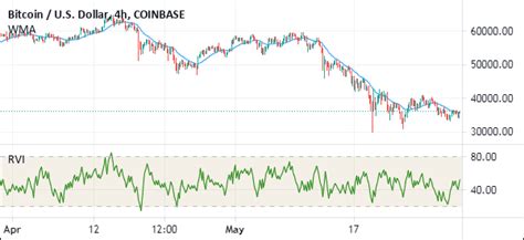 Relative Volatility Index What Is It The Rvi Explained Dttw