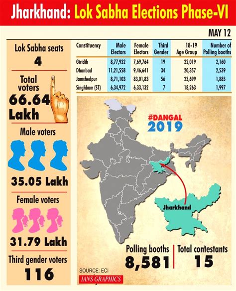 Jharkhand Lok Sabha Elections Phase Vi