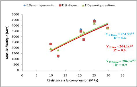 courbe module elastique en fonction de la resistance en compression
