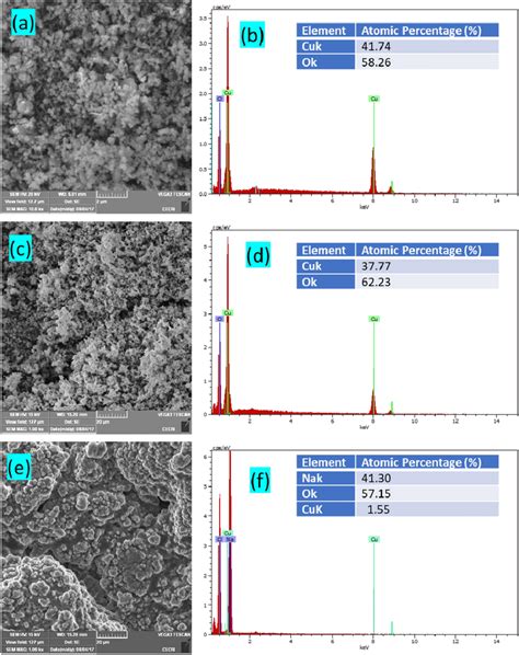 A C E Sem Images And B D F Eds Spectra Of Cu2o Cuo And Cuna2 Oh 4 Download Scientific