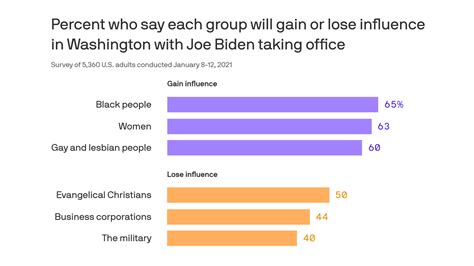 Poll Two Thirds Of Americans Think Black People Women Will Gain Influence Under Biden