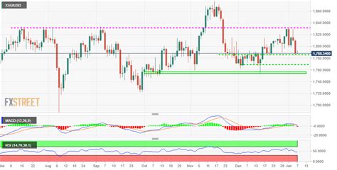 Oro Pronóstico El XAU USD repunta y retrocede cae a un nuevo mínimo