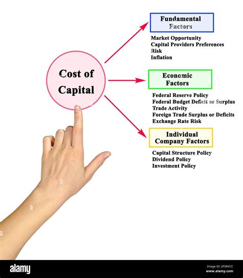 Factors Affecting Cost Of Capital Stock Photo Alamy