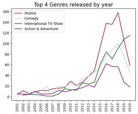 GitHub - gulcanasln/Netflix-Project: Data Visualization with Python