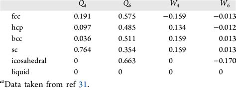 Global Orientational Order Parameters For Fcc Hcp Bcc Sc And