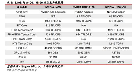 英伟达l40sgpu架构及a100、h100对比 电子工程专辑