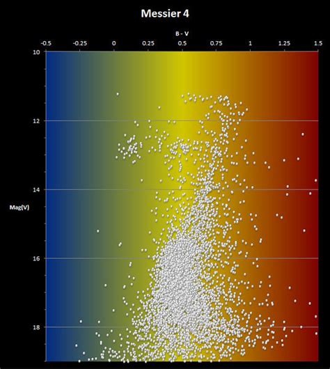 Colour Magnitude Diagrams Rolfolsenastrophotography