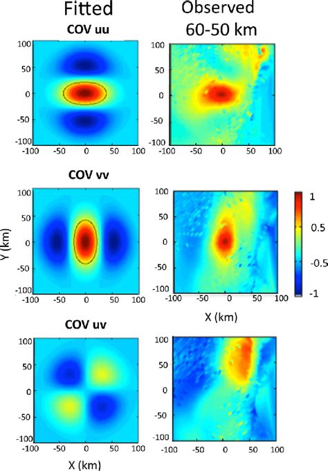 Right Observed And Left Fitted Covariance Functions For The