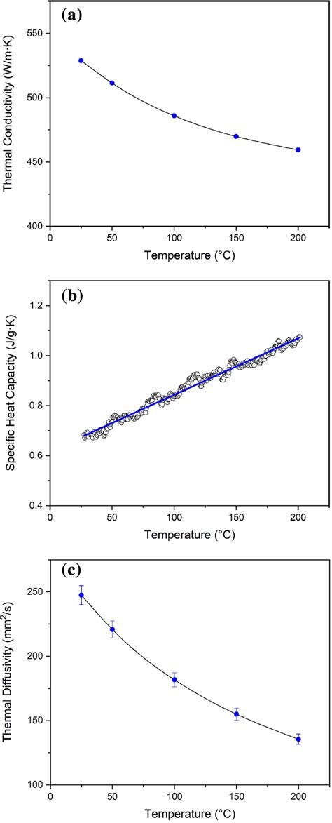 A Thermal Conductivity B Specific Heat Capacity And C Thermal