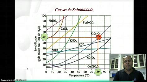 A Curva De Solubilidade De Um Sal Hipot Tico