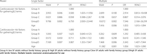 Logistic Regression Analysis For Cardiovascular Risk Factors Download Scientific Diagram