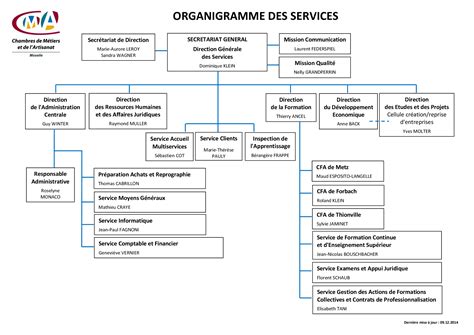 Pdf Organigramme Dokumen Tips