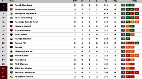 KLASEMEN Shopee Liga 1 Usai Persik Vs Persiraja Gol Kilat Persiraja