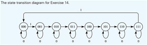 Solved This Is A State Transition Diagram For A Sequential